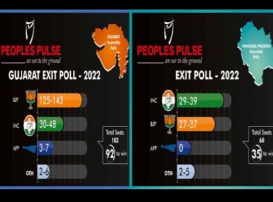Gujarat/Himachal Election Exit poll: BJP will regain power in Gujarat!Congress's hold on Himachal is strong!